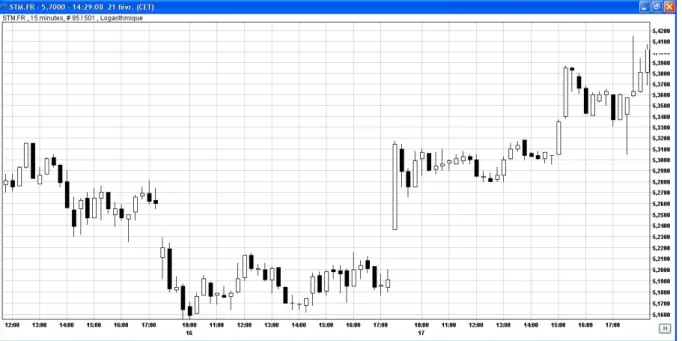 Figure 6.6  -  STMICROELECTRONICS le 18 février à 10h15 