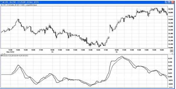 Figure 6.11 - ACCOR et son MACD, le 15 février à 17 heures 