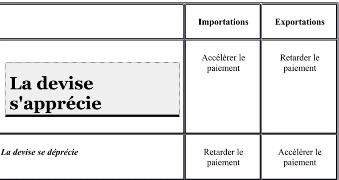 Tableau 2     : Décision à prendre face à la tendance de la devise :