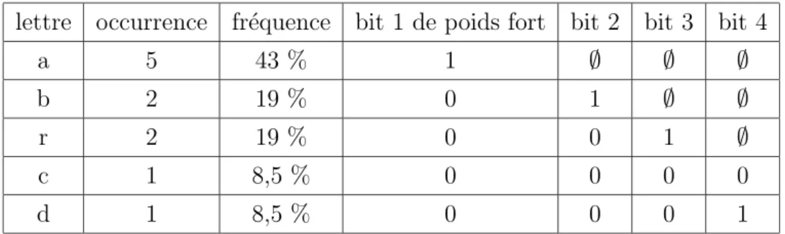 Tab. 1.7.2: codage de Shanon-Fano
