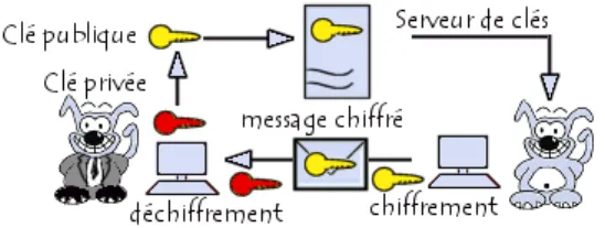Fig. 1.7.3: Principe du chiffrement ` a cl´ e publique