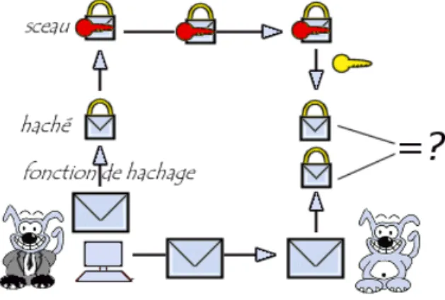 Fig. 1.7.5: Principe du scellement