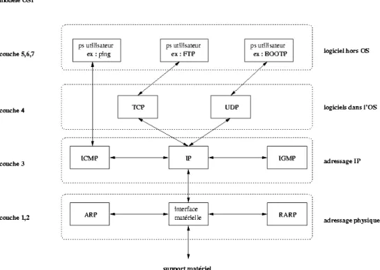 Fig. 2.0.1: Architecture d’une pile TCP/IP