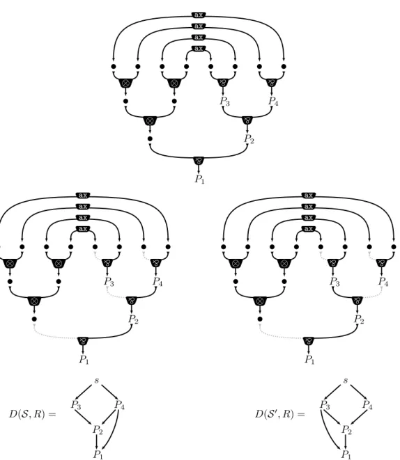 Figure 3 – Un réseau R , deux interrupteurs S et S 0 de R et les graphe de dépendance associés.