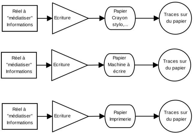 Figure 3-17 : divers procédés de saisie dans le cas de l'écriture 