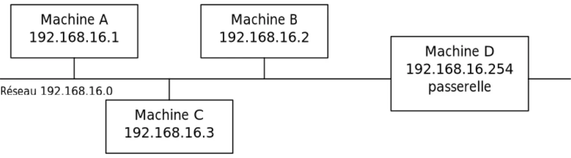 Fig. 12 – Réseau local interconnecté au réseau mondial.