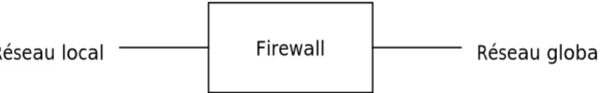 Fig. 14 – Protection d’un réseau local avec un Firewall.