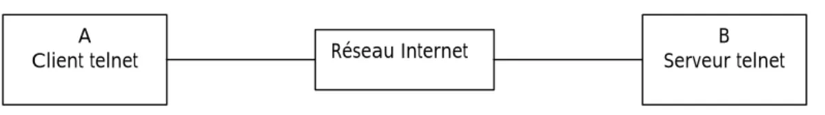 Fig. 3 – Connexion telnet de A vers B.