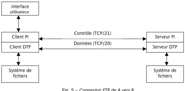 Fig. 5 – Connexion FTP de A vers B.