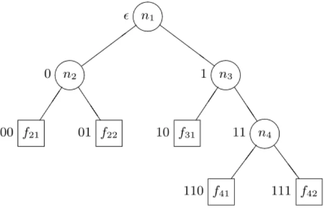 Fig. 1.2: Indexation d’un arbre binaire
