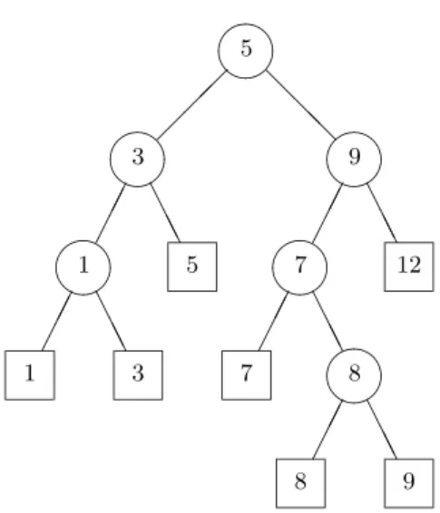 Fig. 3.1: Un arbre binaire de recherche sur N Programme 3.1 Recherche s´equentielle dans une liste