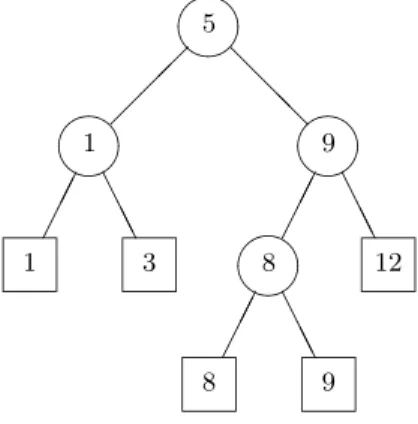 Fig. 3.3: Arbre obtenu par suppression du 7 puis du 5