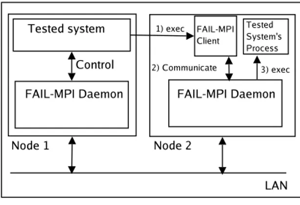 Figure 3: FAIL-MPI integration scheme