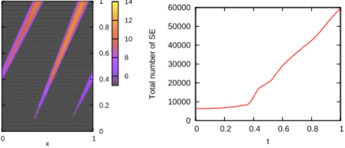 Fig. 5.6. Space-time diagrams of the averaged depth of local trees in log 2 scale (left) and evolution in time of the total number of stochastic elements (right).