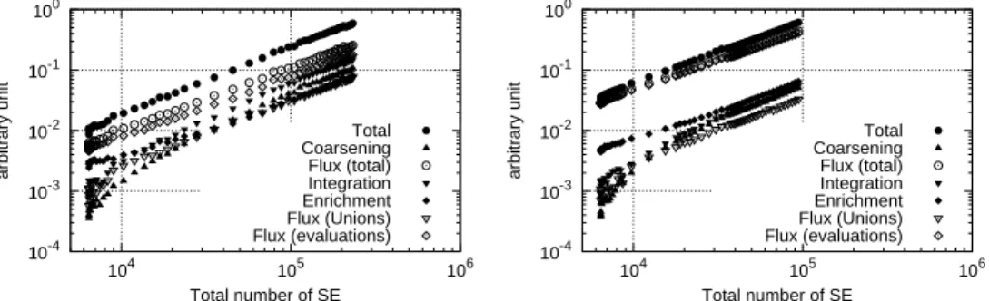 Fig. 5.9. Dependence of the CPU time (per time iteration) on the stochastic discretization measured by the total number of leaves; left: No = 2 and η = 10 − 3 ; right: No = 3 and η = 10 − 4 