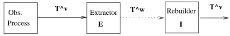 Figure 1: Extraction, Reconstruction, Faithfulness Property