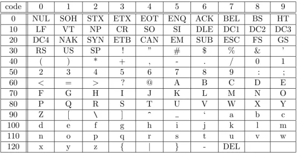 Tab. 1.1 – Codes ASCII en d´ecimal