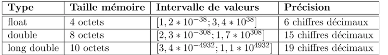 Fig. 1.2 – Format de stockage IEEE pour un nombre de type float En binaire, le premier bit de la mantisse non nulle sera toujours 1 : il n’est donc pas repr´esent´e