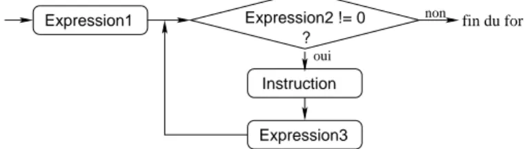 Fig. 2.1 – Organigramme de l’instruction for Un exemple pour bien comprendre :