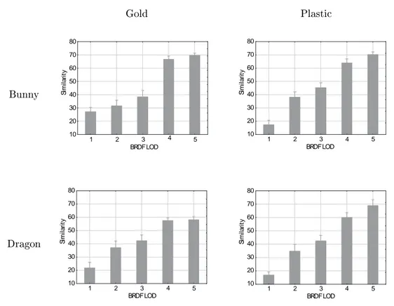 Figure 5: Average mean ratings of material similarity depending on visual LOD for each object and material