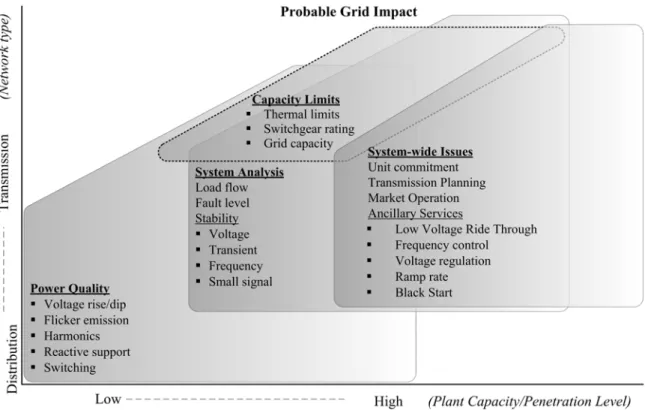 Figure 1.8: Possible grid impact issues pertaining to ocean energy systems [1]. 
