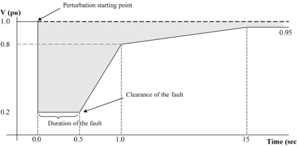Figure 1.12: Curve of the voltage in function of the time at the connection point, defining the  voltage dip area [32] 