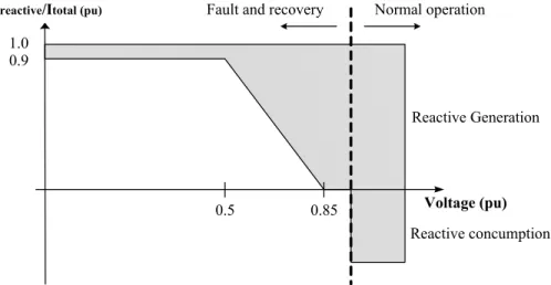 Figure 1.13: Operational area (in grey) during fault and recovery periods in function of the  voltage at the connection point [33] 