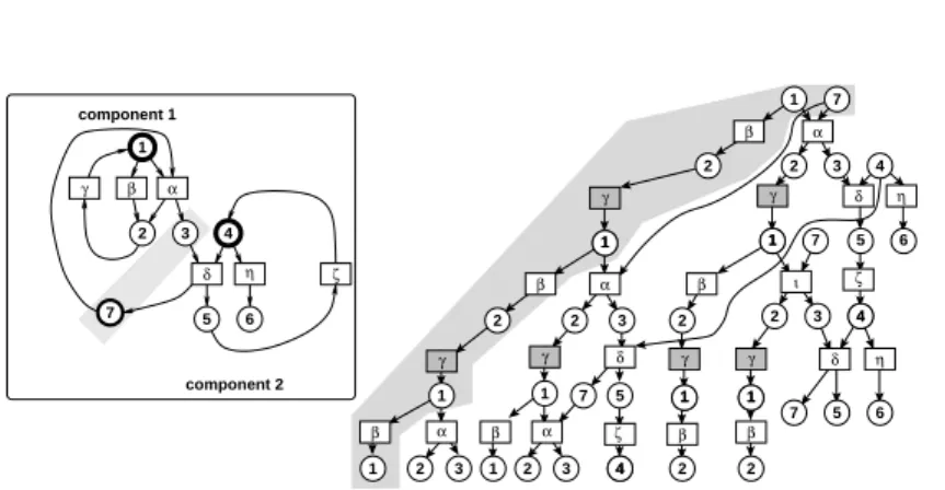 Figure 5: A complete prefix (right) for the net on the left