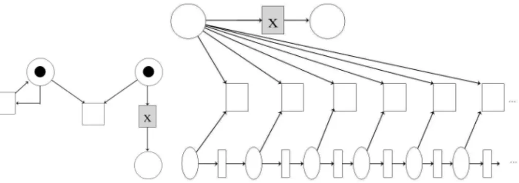 Figure 7: Left: a safe Petri net; right: its unfolding, exhibiting an infinite root conflict set.