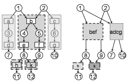 Figure 8: Left: the example from Fig. 6 with facets highlighted; right: the occurrence net obtained from the example through facet abstraction