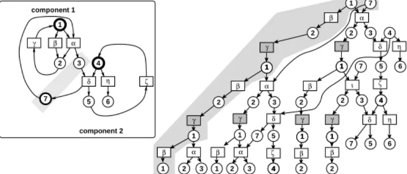 Figure 1: A Petri net (left) and a prefix of its unfolding