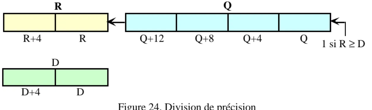 Figure 24. Division de précision