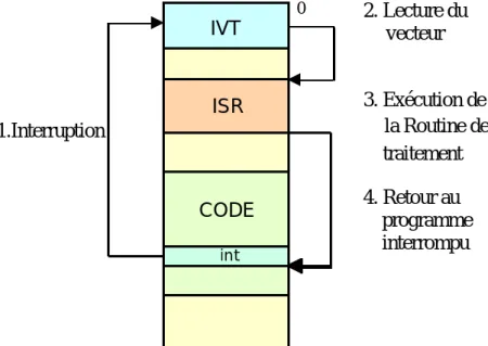 Figure 32. Déroulement d'une interruption logicielle en mode réel