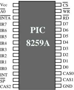 Figure 34. Le contrôleur d'interruptions 8259A