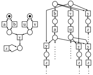 Figure 2: Left: a Petri Net ; right: a prex of its unfolding, with events bearing