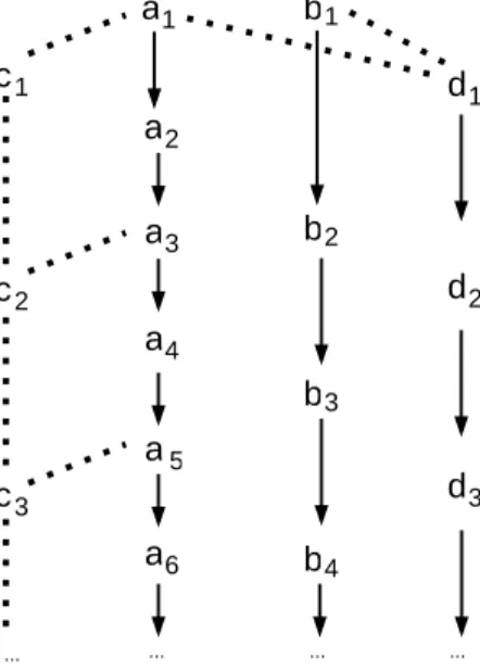 Figure 1: The simple event struture of Example 1. Arrows represent ausal