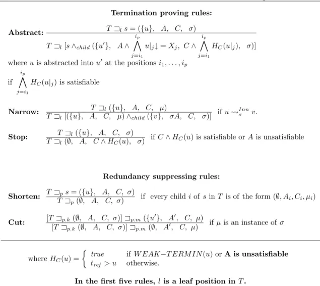 Table 2: Inference rules for weak innermost termination with the cut process Termination proving rules: