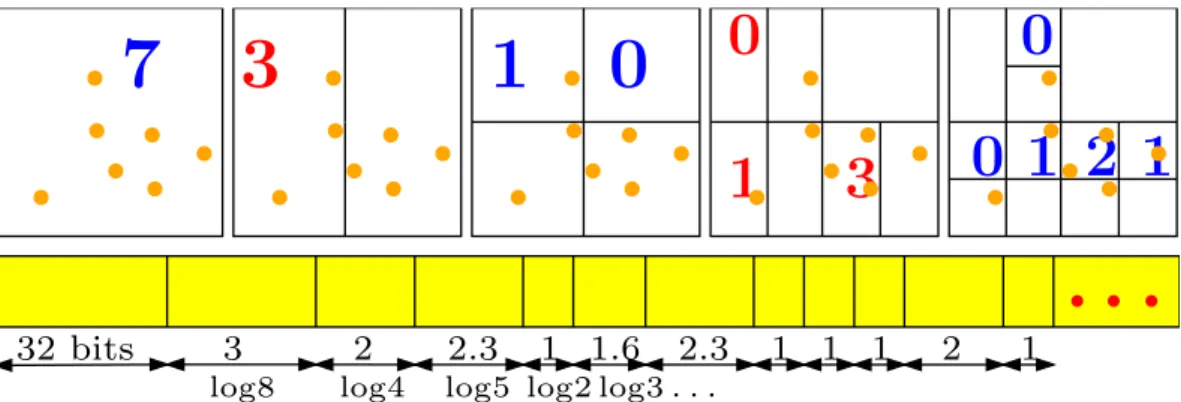 Figure 8: The geometry coder on a two-dimensional example. The number of points located in each cell of the 2D-tree hierarchy is encoded (data courtesy P.-M.Gandoin).