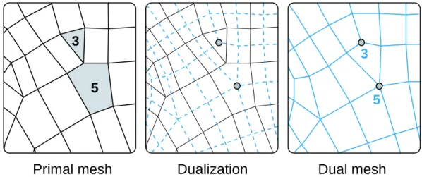 Figure 2: Left: a polygon mesh with highlighted faces of degree 3 and 5. Middle: the dual mesh is built by placing one node in each original face and connecting them through each edge incident to two original faces