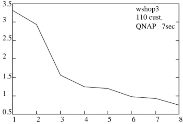 Figure 5: PARSEVAL simulation time for 
