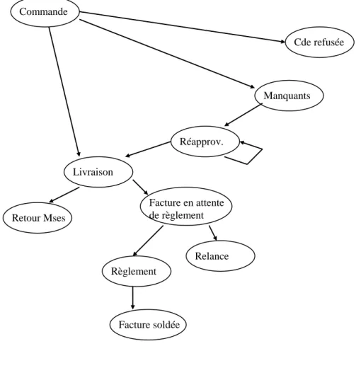 Figure 11 :  Graphe des flux 