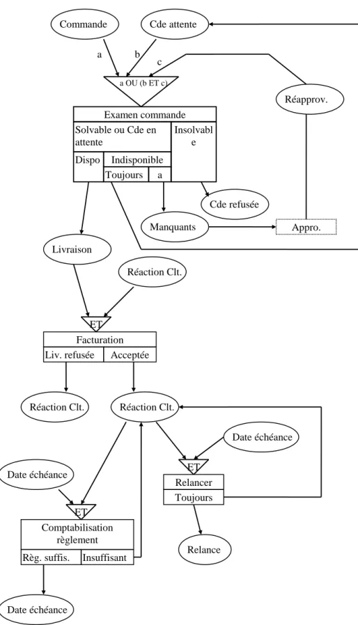 Figure 12 :  MCD gestion des commandes client Liv. refusée Acceptée 