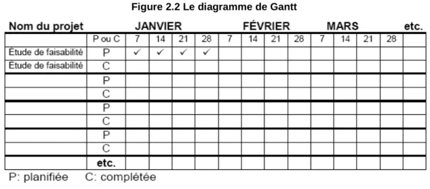 Diagramme de Gantt 