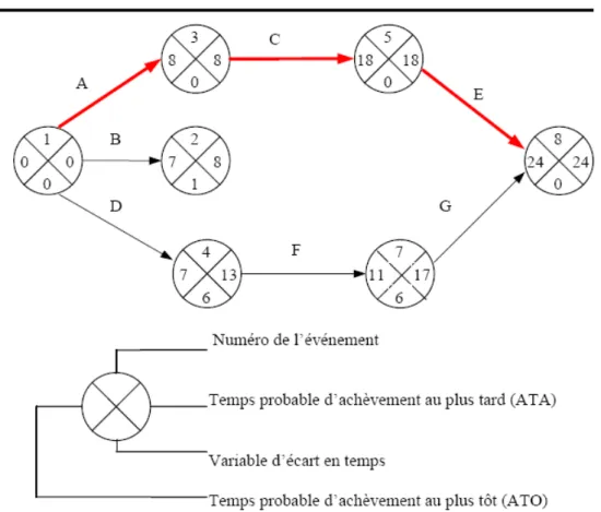Figure 2.3 La méthode du chemin critique 