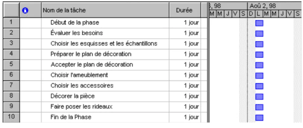 Figure 4 La saisie des tâches