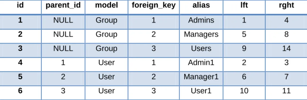 Table 2.  A basic CakePHP aros database table that features three groups, each group has one  user