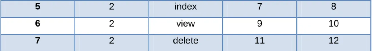 Table 4.  A  CakePHP  aros_acos  table  for  granting  and  denying  permissions.  In  this  table  the  Admins group is granted a full access to all the Controllers