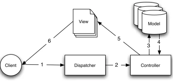 Figure 1: A Basic MVC Request