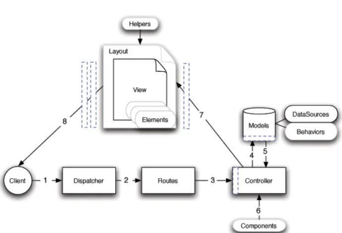Fig. 1.1 – Diagramme représentant une requête CakePHP typique.