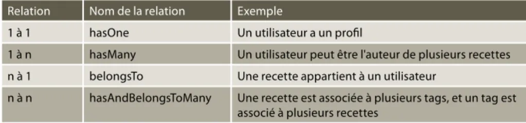 Figure 1. Formulaire de création de message généré par CakePHPTableau 1. Relations possibles entre différents modèles